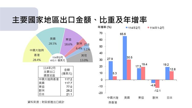 圖4 我國對外貿易統計摘要-近期對主要國家地區出口金額及年增率