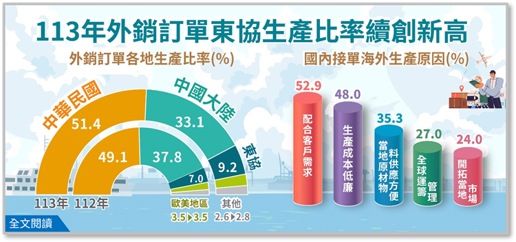 114年外銷訂單海外生產實況調查統計(資料時間:113年)