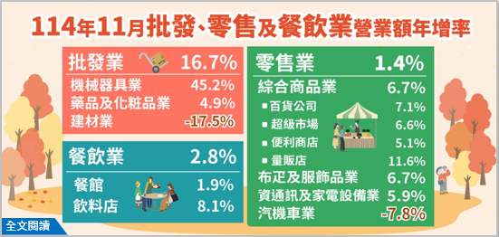 114年11月批發業營業額年增16.7%；零售業年增1.4%；餐飲業年增2.8%