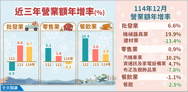 114年12月批發業營業額年增6.6%；零售業年增0.9%；餐飲業年減1.1%