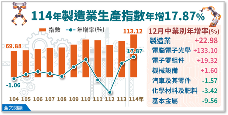 114年 製造業生產指數年增率 17.87%