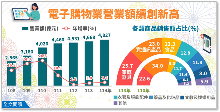 產業經濟統計簡訊-電子購物業營業額續創新高
