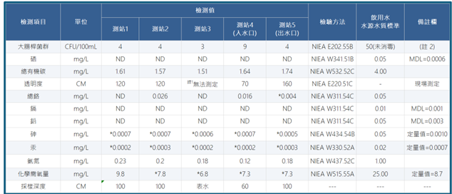 新聞圖1 烏山頭水庫原水水質採樣分析(工研院)