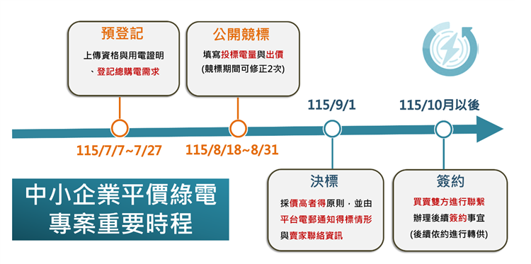 1150706標準局新聞稿：115年中小企業平價綠電專案將於7月7日至7月27日期間受理預登記、8月18日公開競標，並於9月1日決標。