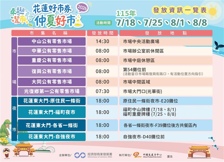 經濟部商業發展署結合花蓮10處市場夜市推出花蓮好市券    持續協助花蓮地區攤商活絡商機