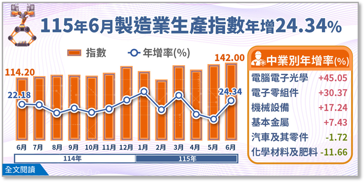115年 6 月 製造業生產指數年增 24.34 %