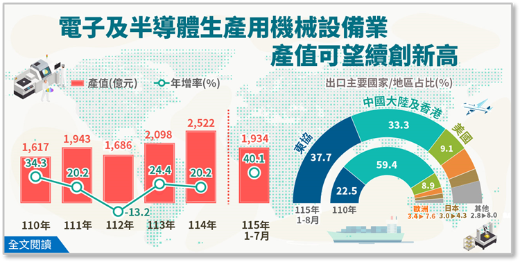 115年電子及半導體生產用機械設備業產值可望續創新高