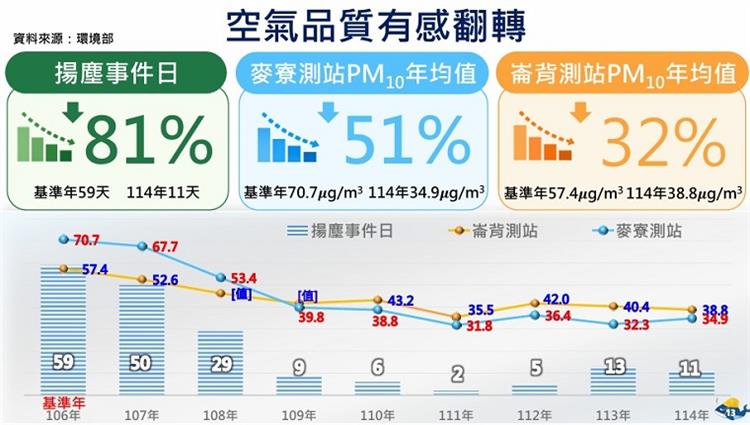 5.濁水溪揚塵防制有成 水利署強化科技預警與災後復原-空氣品質有感翻轉