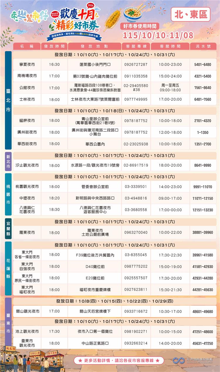 圖說2：「歡慶十月-精彩好市券」活動合作夜市一覽表(北區、東區)