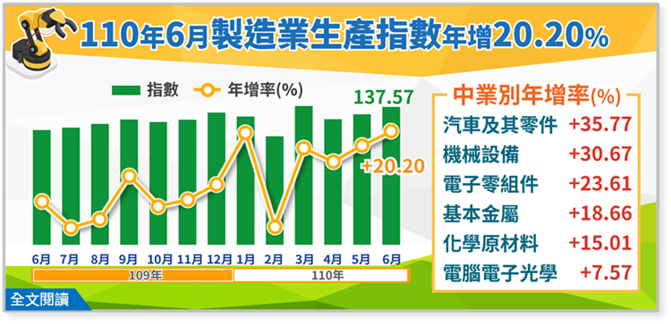 110年6月製造業生產指數137.57，年增20.20%