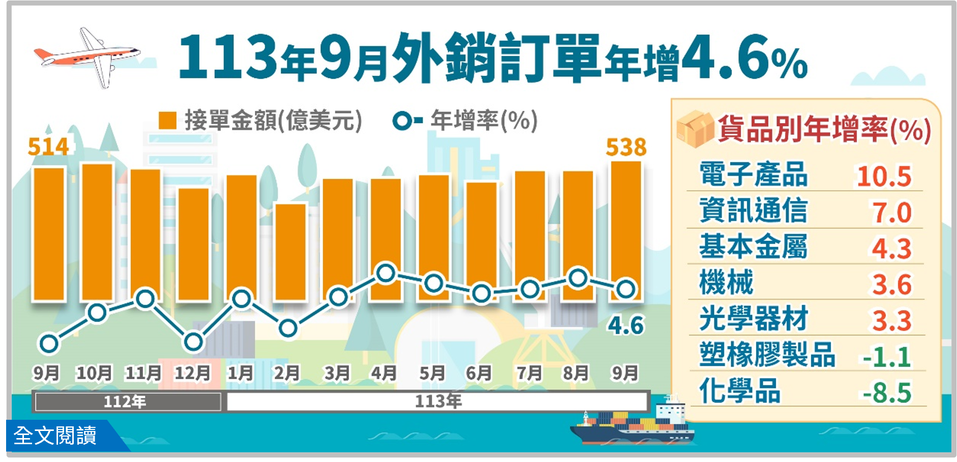 113年9月外銷訂單統計