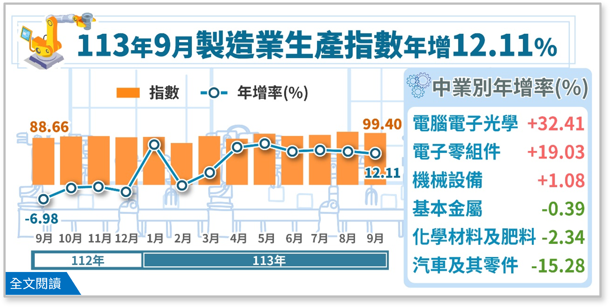 113年9月工業生產統計