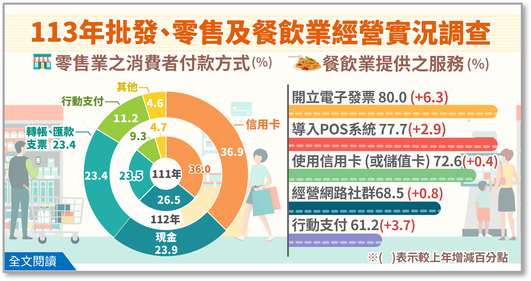 113年批發、零售及餐飲業經營實況調查報告