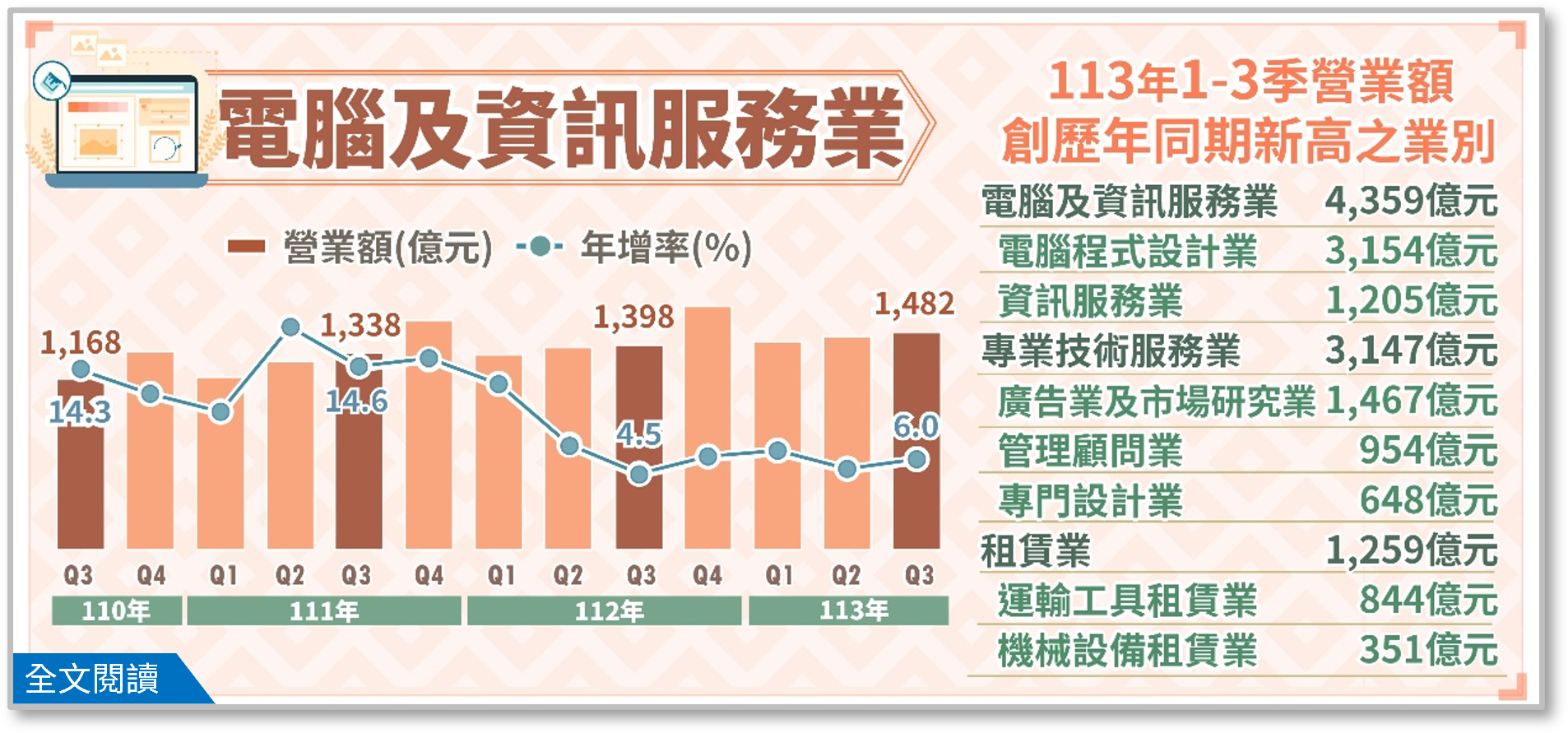 113年第3季電腦及資訊服務業、專業技術服務業及租賃業營業額