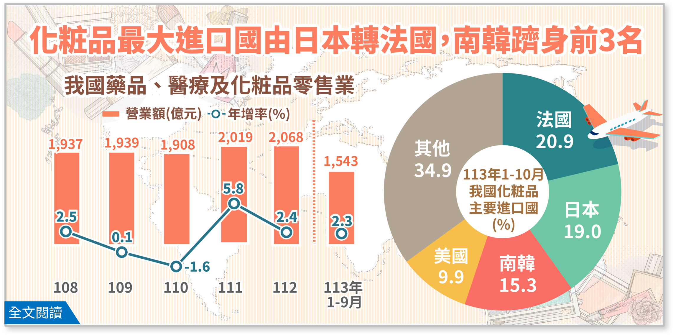 我國化粧品最大進口國由日本轉為法國，且南韓躋身前3名