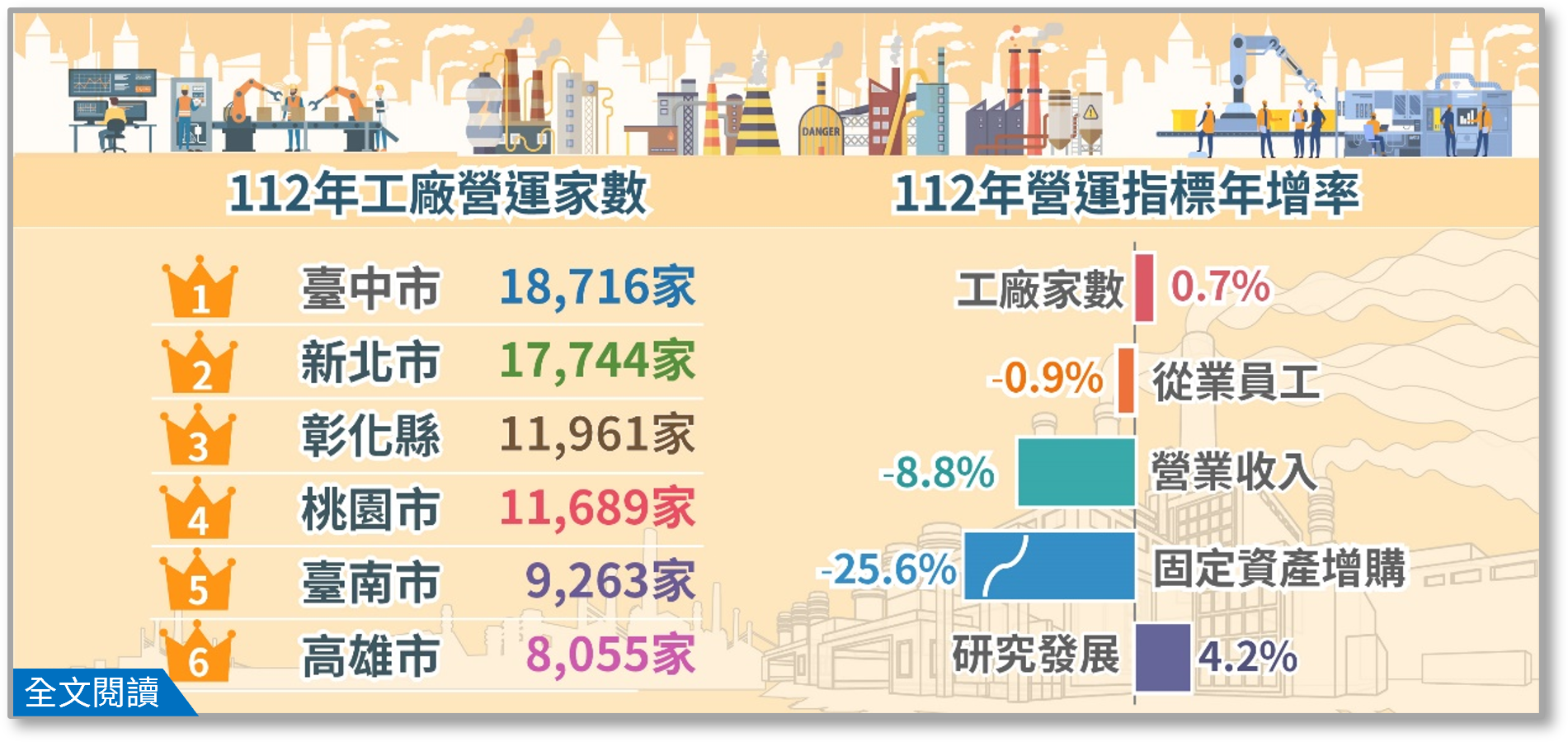 113年工廠校正及營運調查初步統計(112年資料)