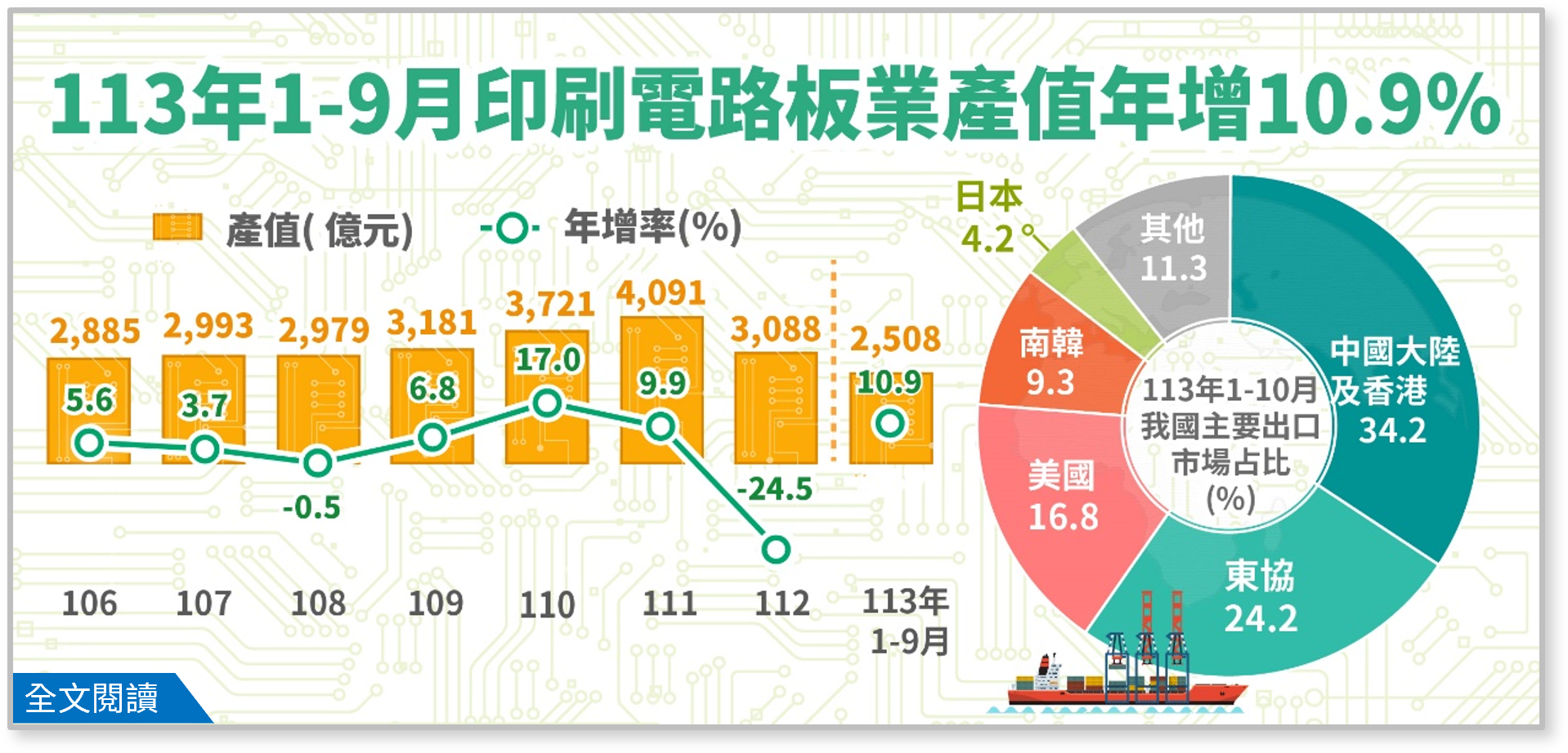 113年印刷電路板業產值可望重返成長軌道