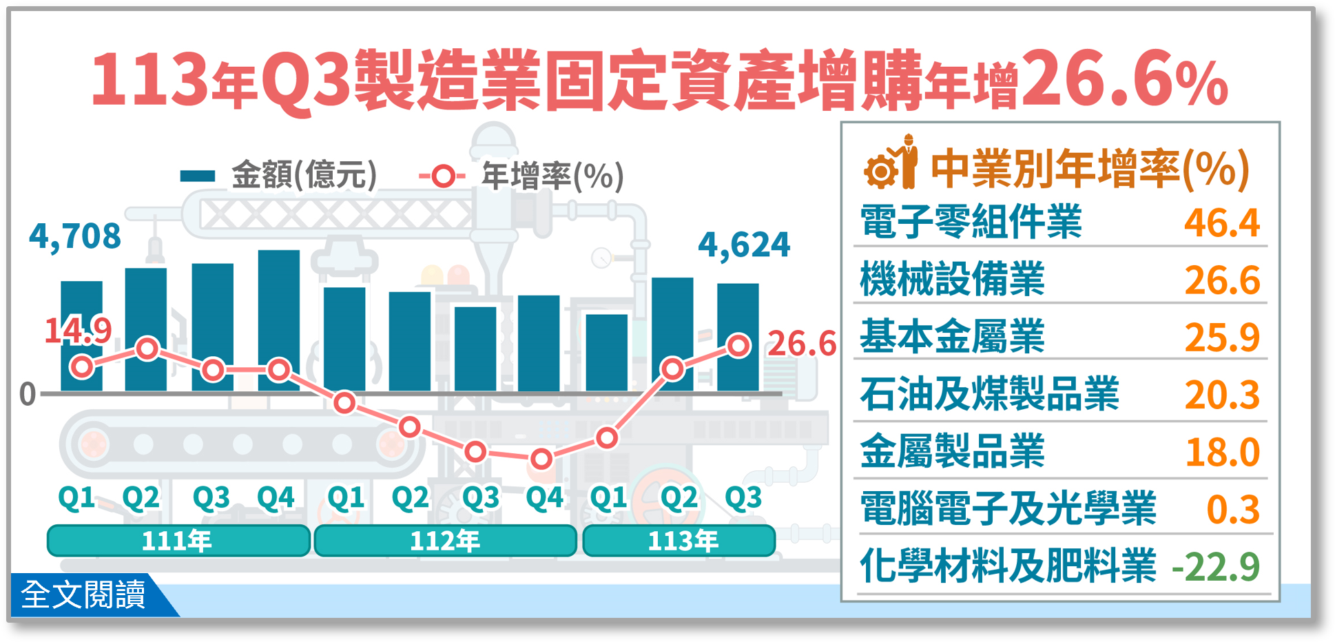 113年第3季製造業投資及營運概況調查統計