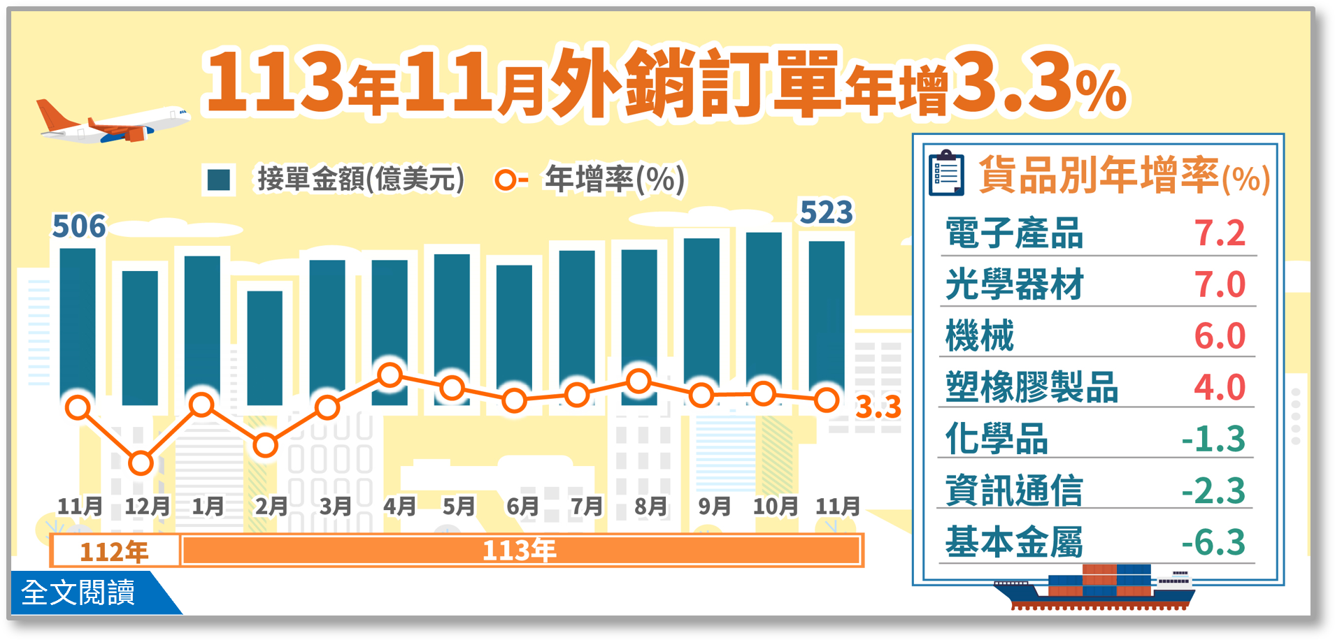 113年11月外銷訂單統計