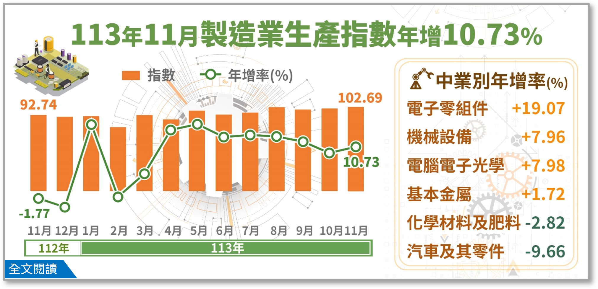 113年11月工業生產統計