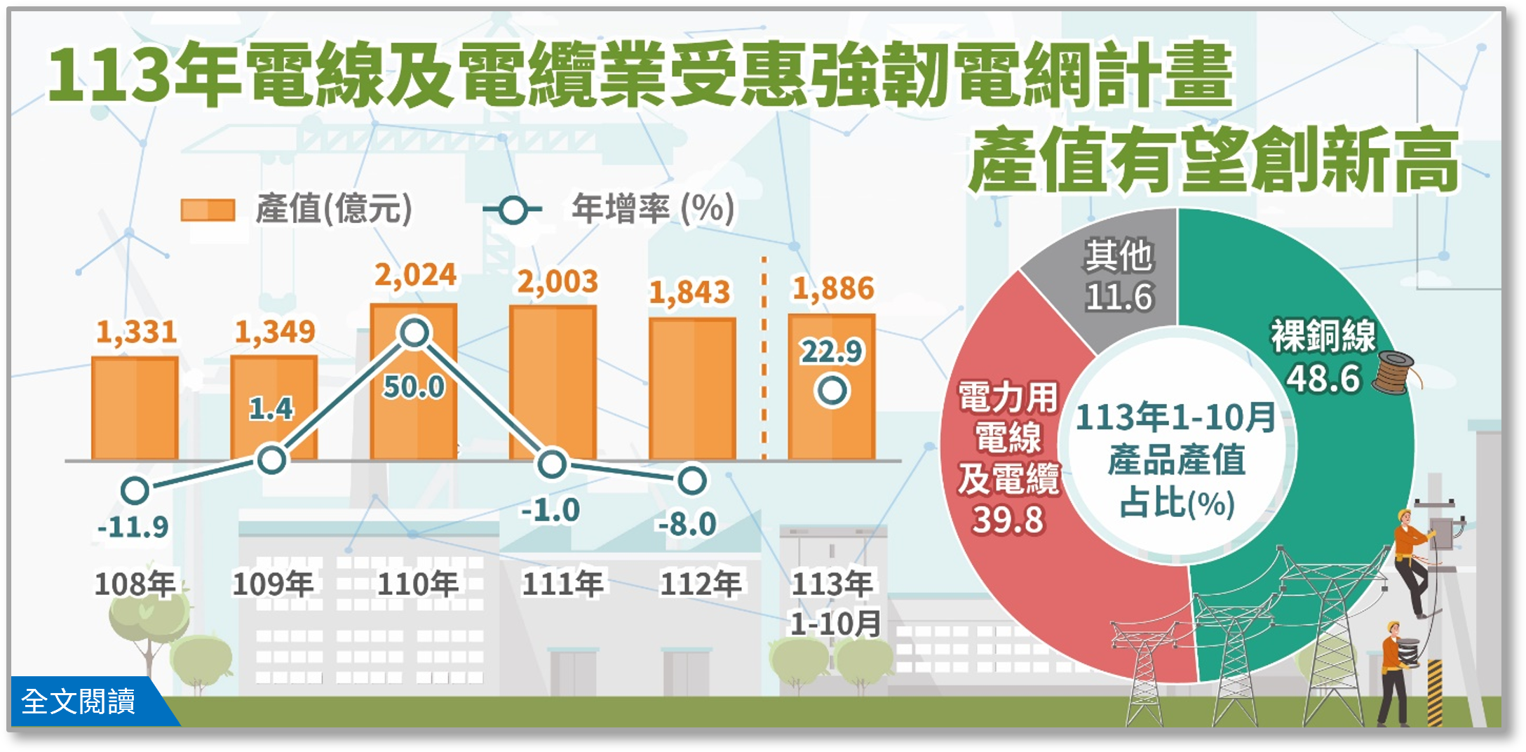 113年電線及電纜業受惠強韌電網計畫，產值有望創新高