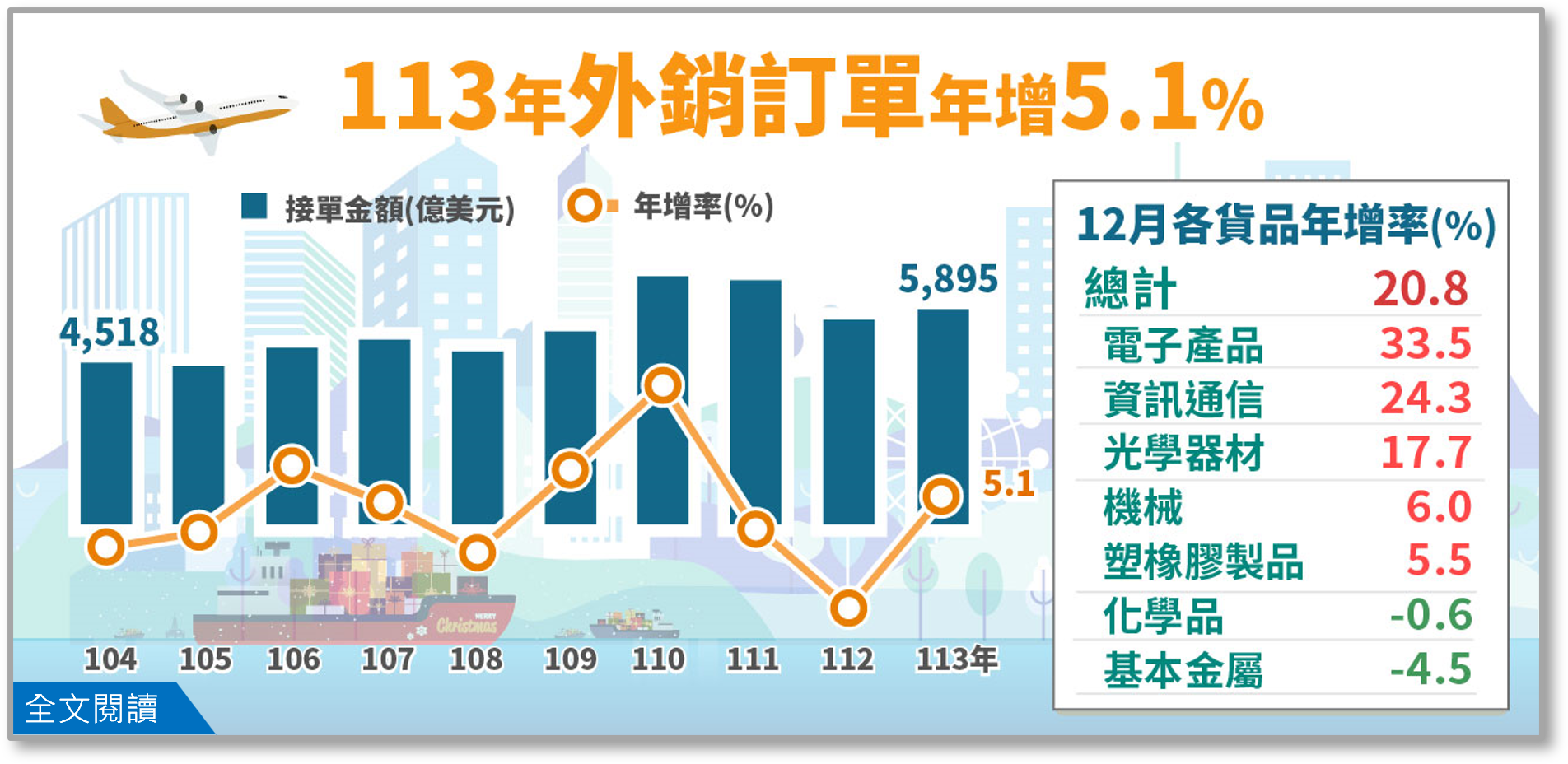 113年12月外銷訂單統計