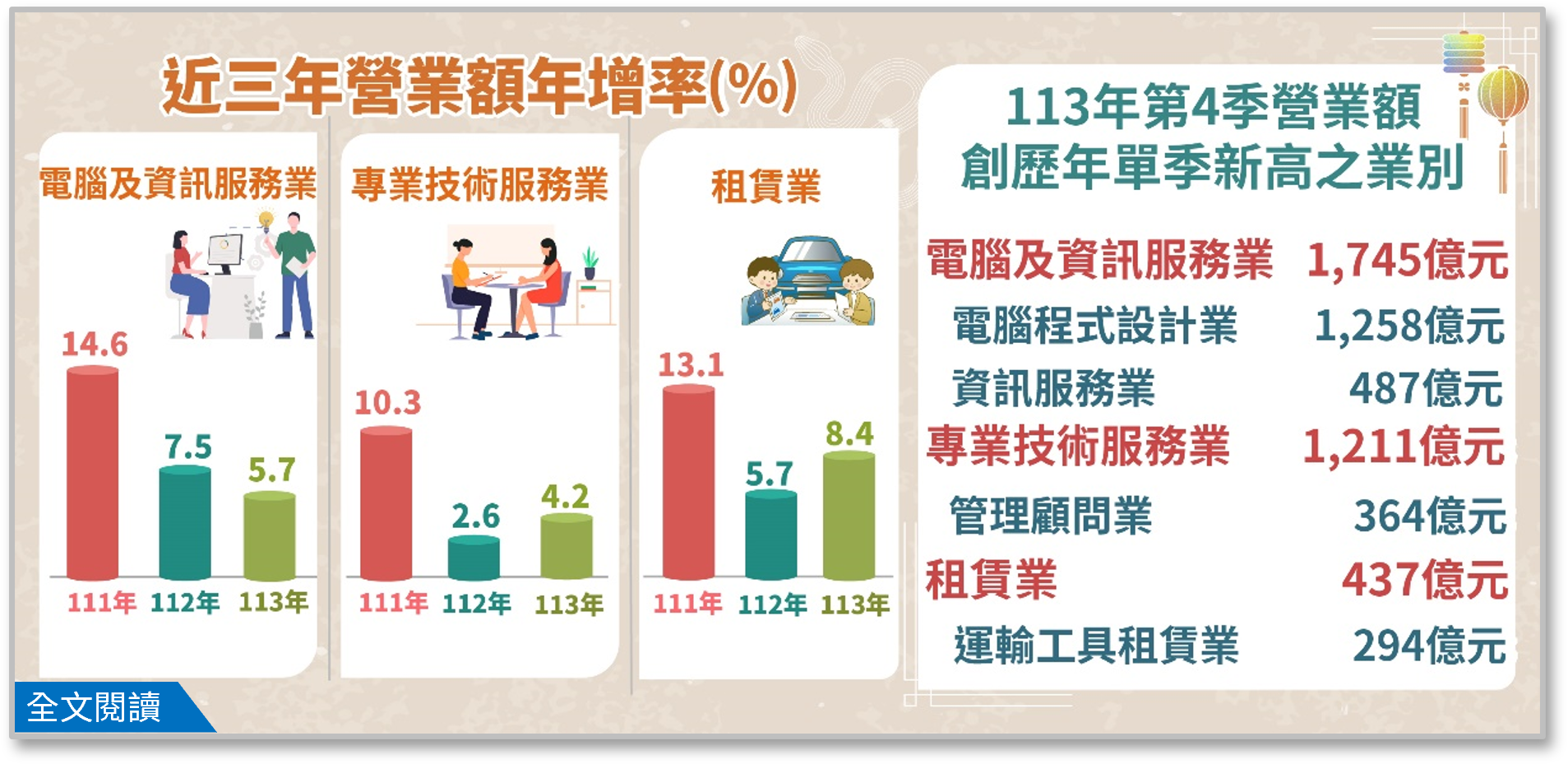 113年第4季電腦及資訊服務業、專業技術服務業及租賃業營業額