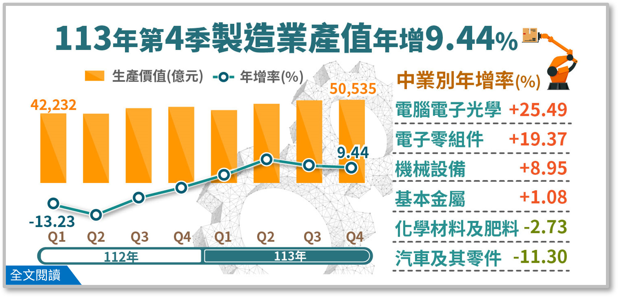 製造業產值統計(113Q4)