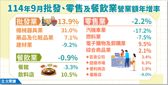 114年9月批發、零售及餐飲業營業額