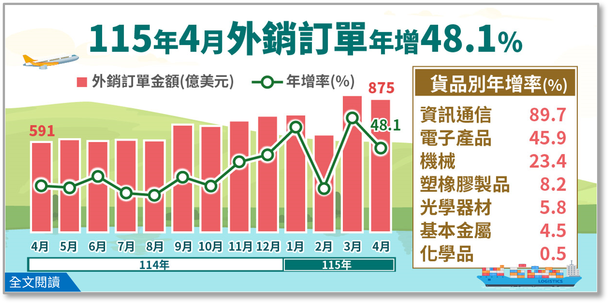 115年4月外銷訂單統計