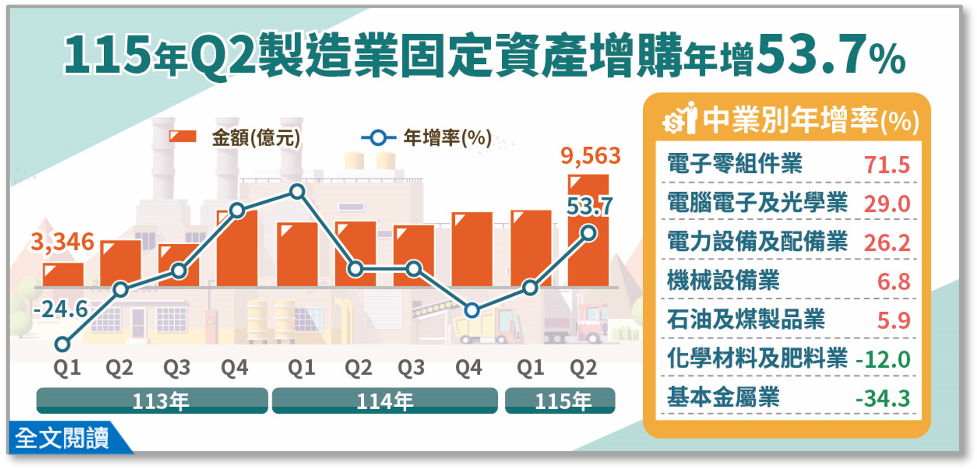 115年第2季製造業投資及營運概況調查統計
