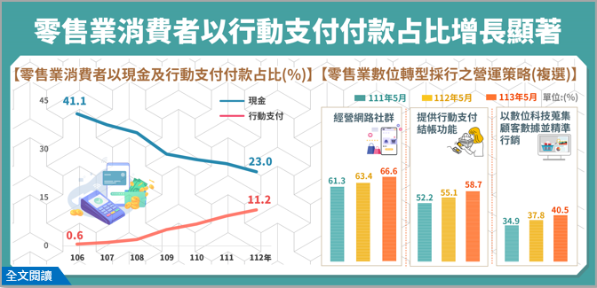 開啟彈跳視窗，連結到零售業數位轉型加速，消費者以行動支付付款占比增長顯著(png檔)