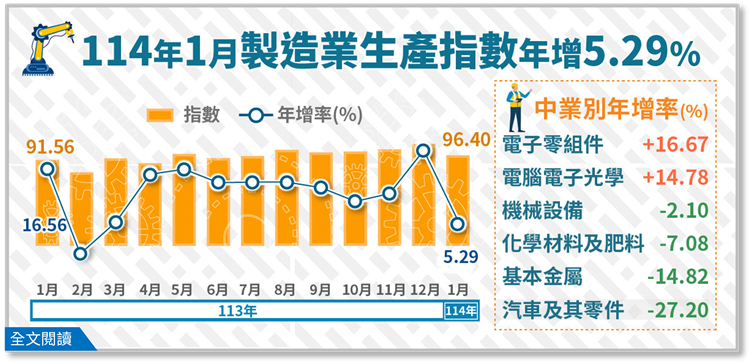 開啟彈跳視窗，連結到11401製造業生產指數96.40，年增5.29%(png檔)