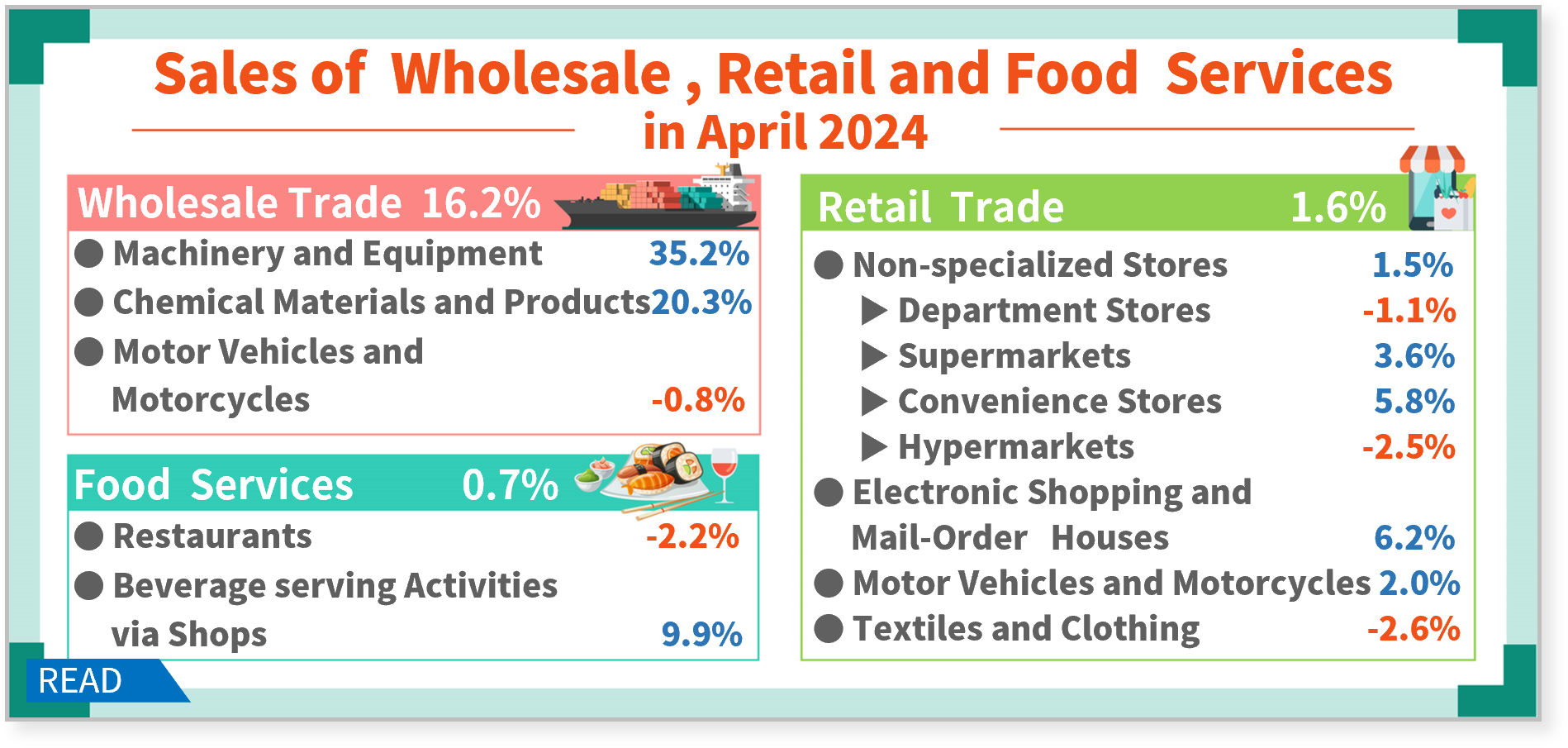 Sales of Wholesale, Retail and Food Services in April 2024