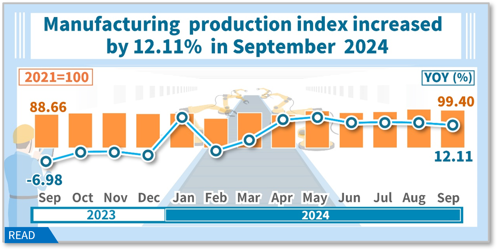 Manufacturing production index increased by 12.11% in September 2024