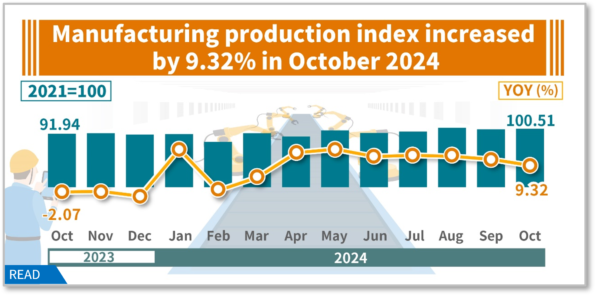 Manufacturing production index increased by 9.32% in October 2024