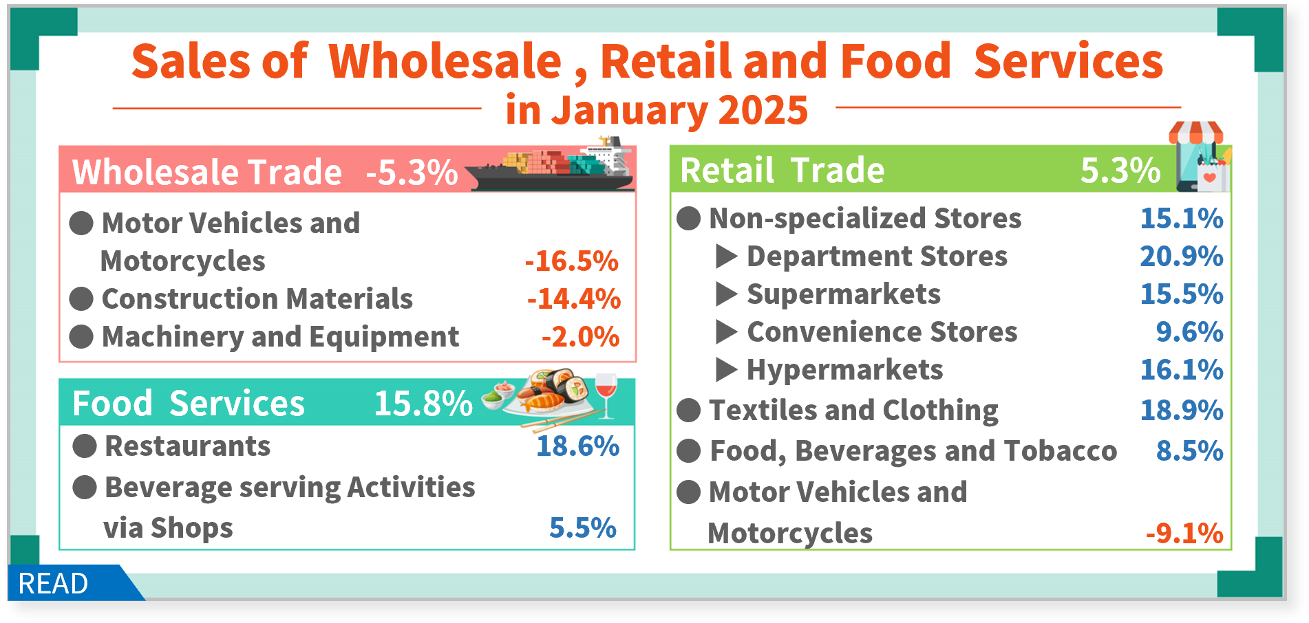 Sales of Wholesale, Retail and Food Services in January 2025