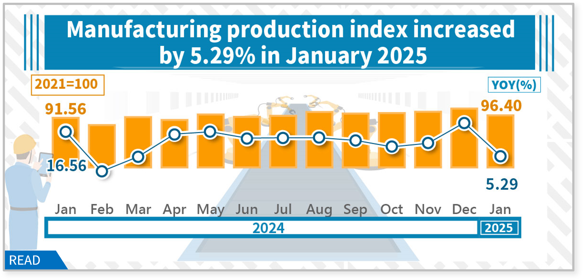 Manufacturing production index increased by 5.29% in January 2025