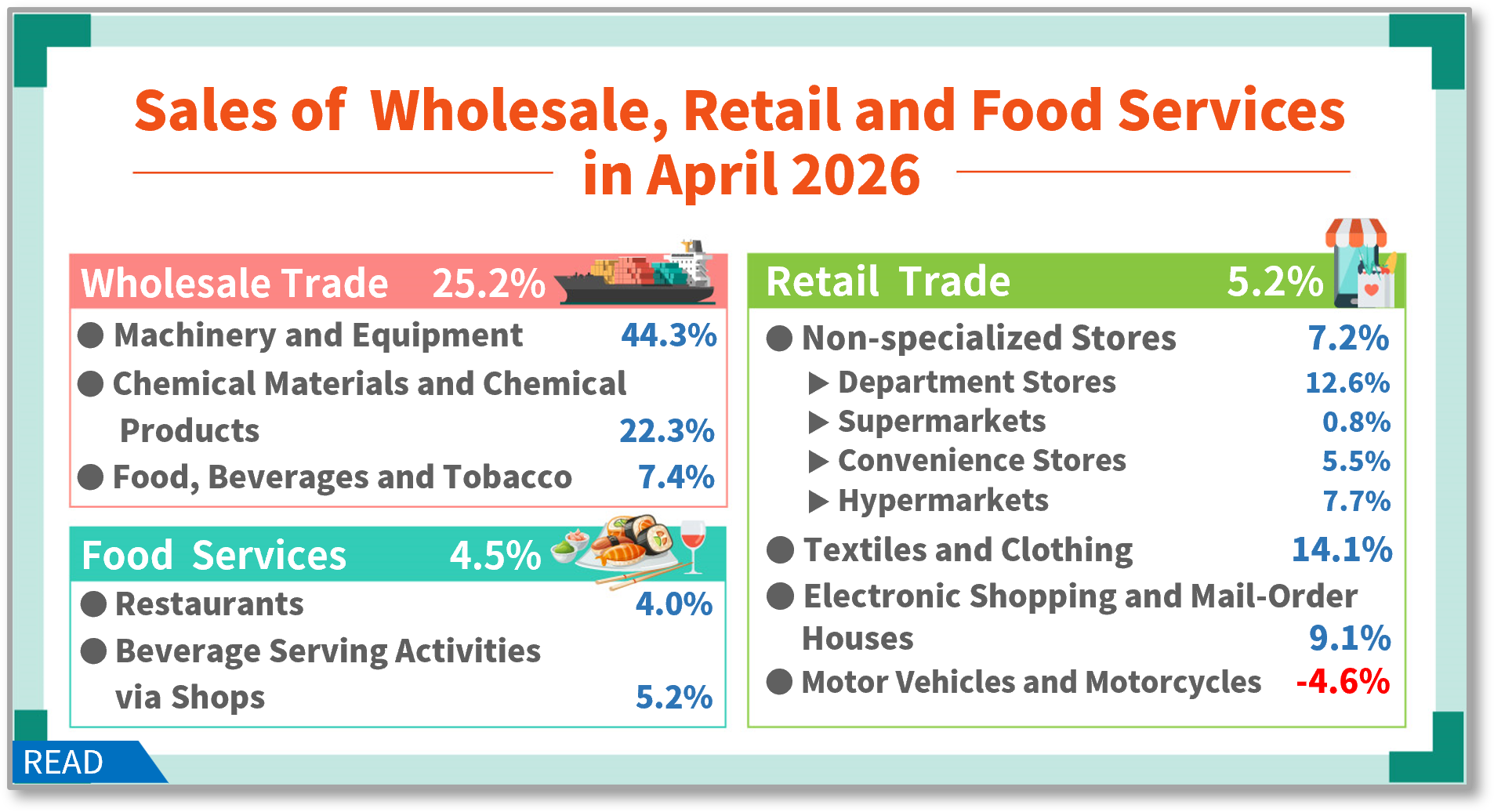 Sales of Wholesale, Retail and Food Services in April 2026