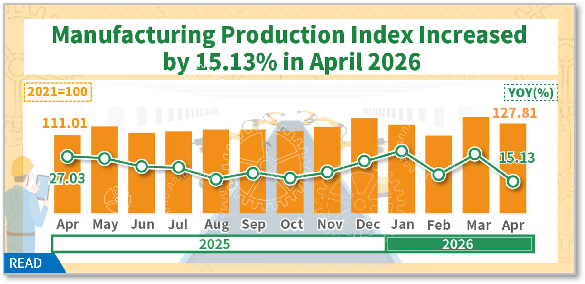 Manufacturing production index increased by 15.13 % in April 2026