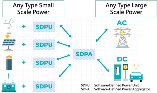 Illustration of SDPU/SDPA functions within the SENSE system.