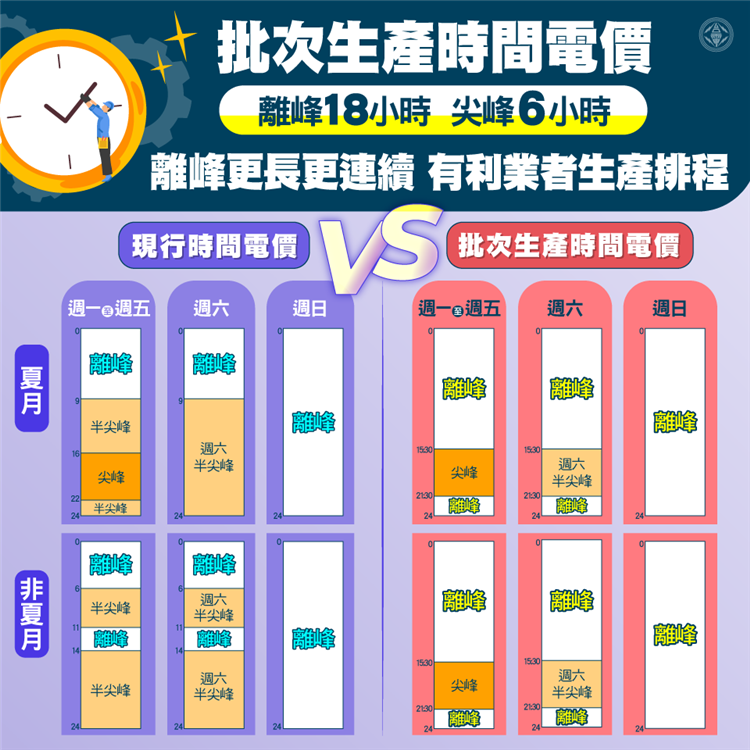 Taipower's New Time-of-use Rate Implemented Today, Available for 17,000 Industrial Users