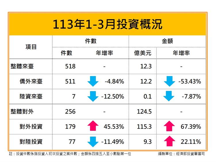Taiwan FDI Statistics Summary Analysis (March 2024)