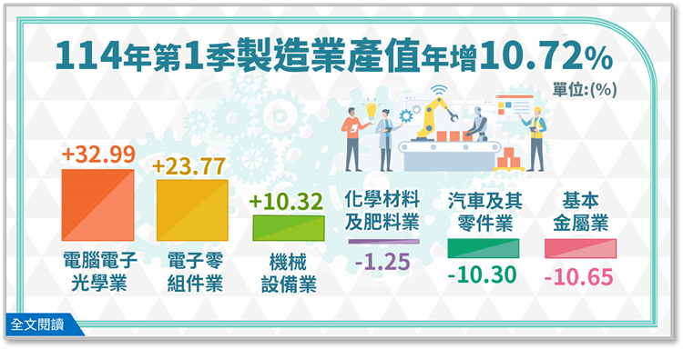 114年第1季製造業產值統計