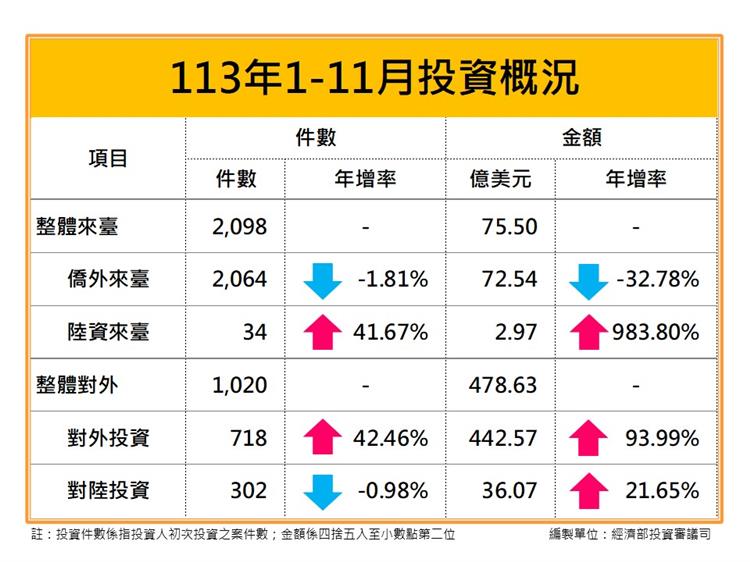 開啟彈跳視窗，連結到113年11月核准僑外投資、陸資來臺投資、國外投資、對中國大陸投資統計新聞稿(jpg檔)