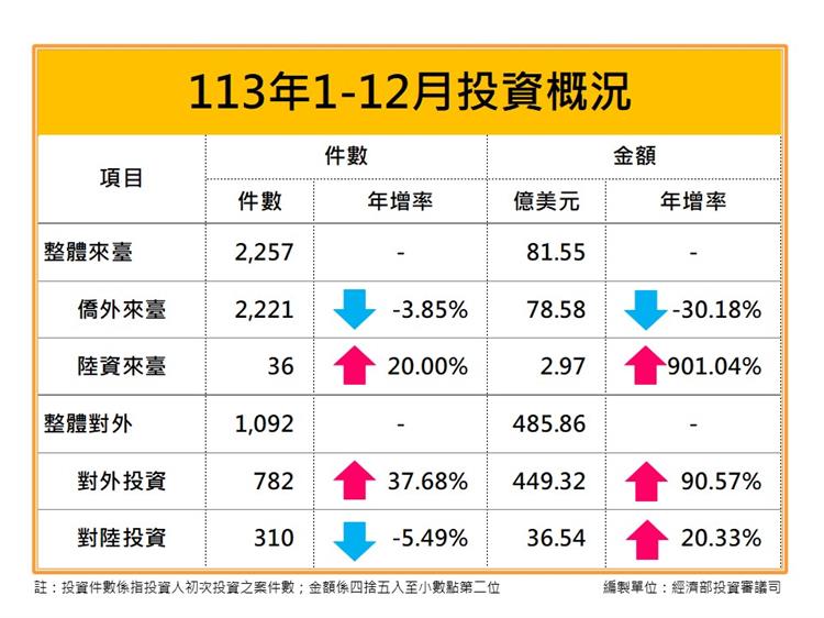 開啟彈跳視窗，連結到113年12月核准僑外投資、陸資來臺投資、國外投資、對中國大陸投資統計新聞稿(jpg檔)