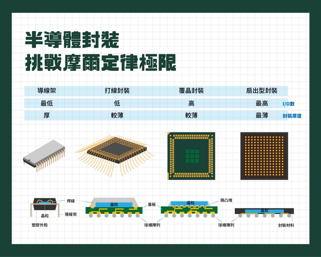 扇出型面板級封裝技術 護國神山裡的一片新森林