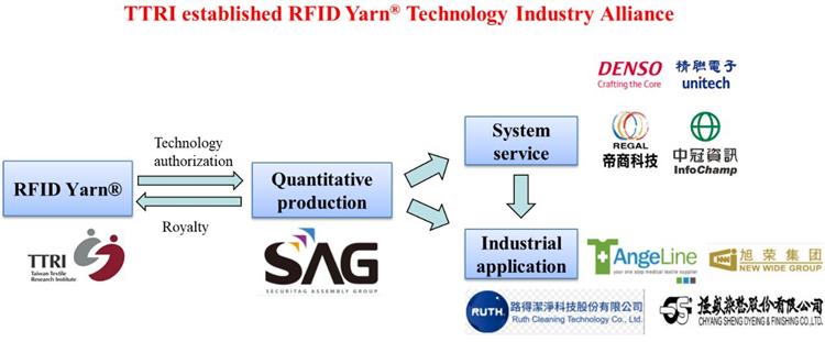 TTRI establishes the RFID Yarn Technology Industry Alliance, integrating the capacities of Taiwanese industries.