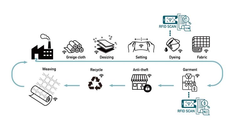 RFID applications in the textile circular economy