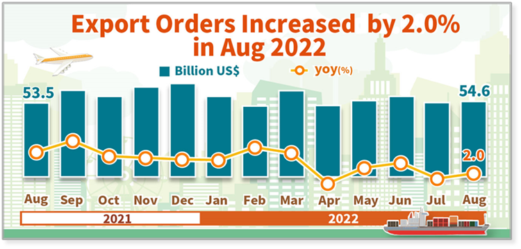 Export Orders in August 2022